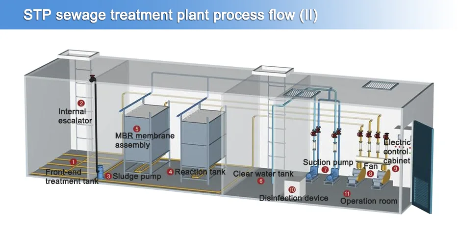 domestic waste water treatment system